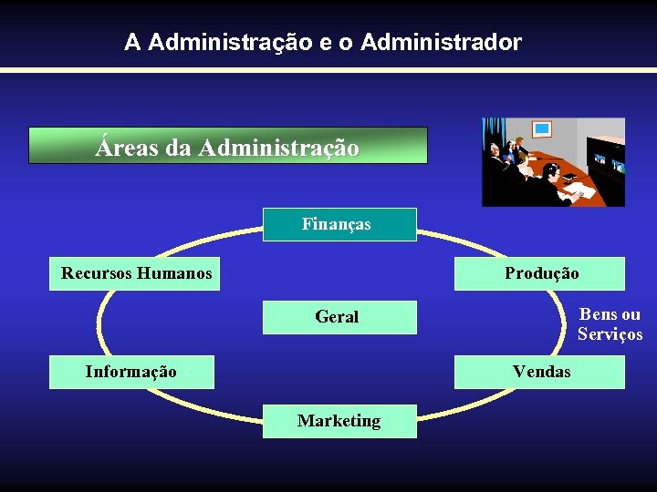 A Administração e o Administrador Áreas da Administração Finanças Recursos Humanos Produção Bens ou