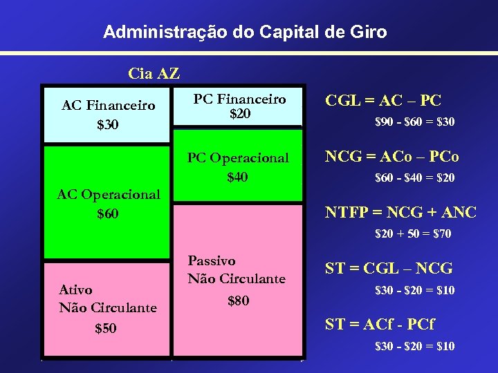 Administração do Capital de Giro Cia AZ AC Financeiro $30 PC Financeiro $20 PC