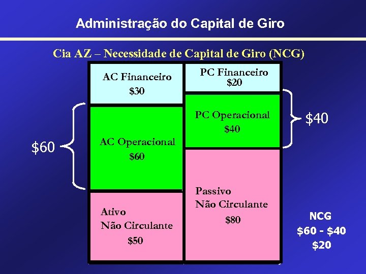 Administração do Capital de Giro Cia AZ – Necessidade de Capital de Giro (NCG)