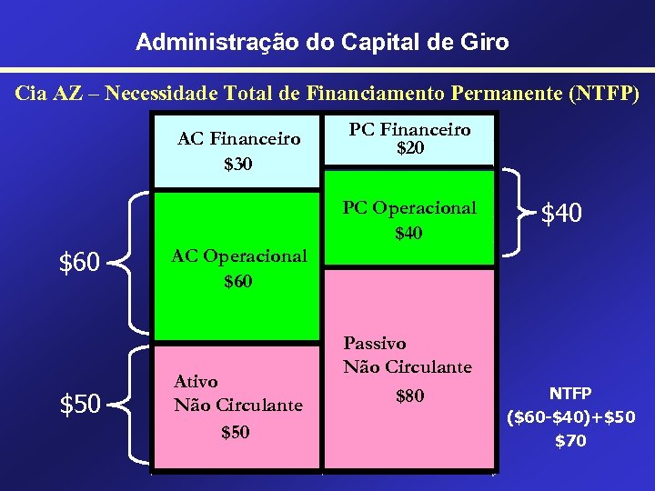 Administração do Capital de Giro Cia AZ – Necessidade Total de Financiamento Permanente (NTFP)