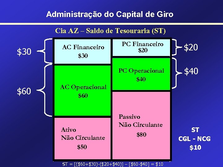 Administração do Capital de Giro Cia AZ – Saldo de Tesouraria (ST) $60 PC