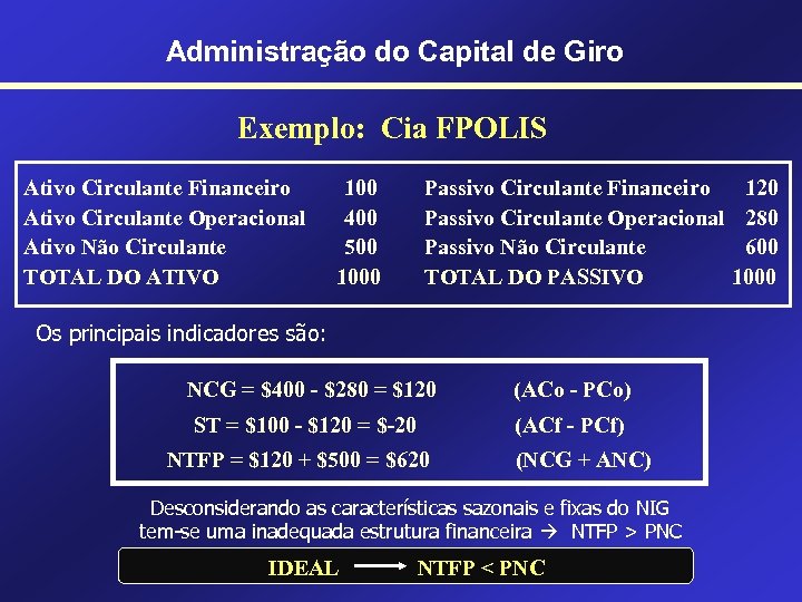 Administração do Capital de Giro Exemplo: Cia FPOLIS Ativo Circulante Financeiro Ativo Circulante Operacional