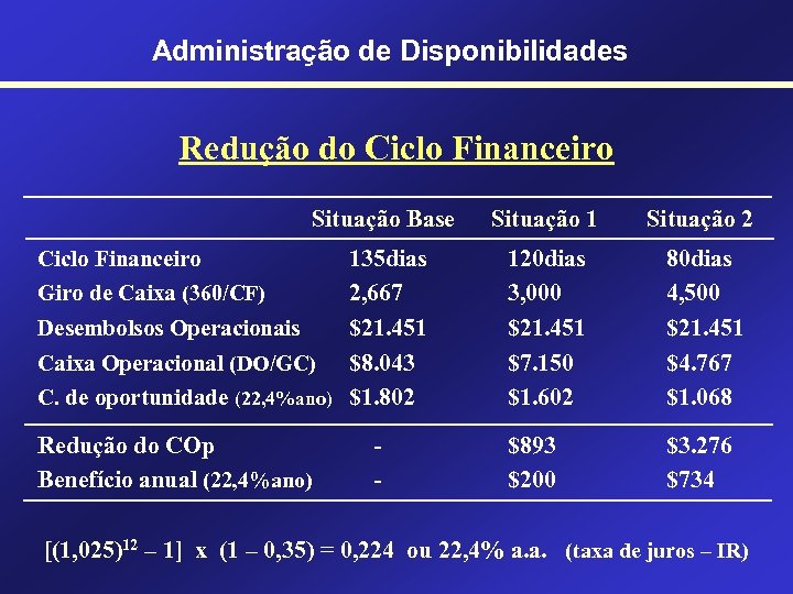 Administração de Disponibilidades Redução do Ciclo Financeiro Situação Base Situação 1 Situação 2 135