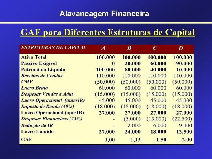 Alavancagem Financeira GAF para Diferentes Estruturas de Capital 