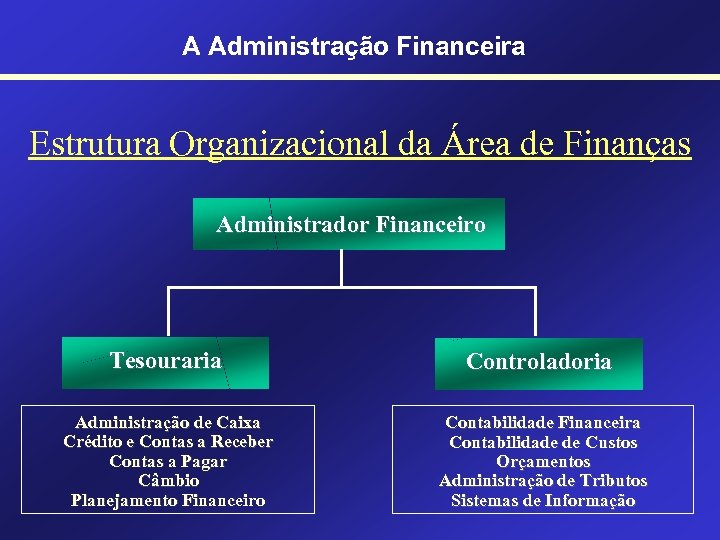 A Administração Financeira Estrutura Organizacional da Área de Finanças Administrador Financeiro Tesouraria Controladoria Administração