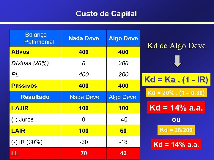 Custo de Capital Balanço Patrimonial Nada Deve Algo Deve 400 0 200 PL 400