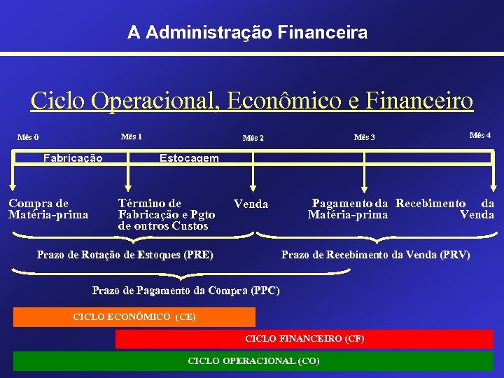 A Administração Financeira Ciclo Operacional, Econômico e Financeiro Mês 1 Mês 0 Fabricação Compra