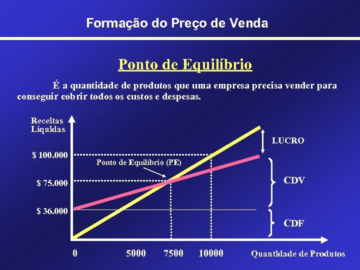 Formação do Preço de Venda Ponto de Equilíbrio É a quantidade de produtos que