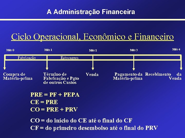 A Administração Financeira Ciclo Operacional, Econômico e Financeiro Mês 1 Mês 0 Fabricação Compra