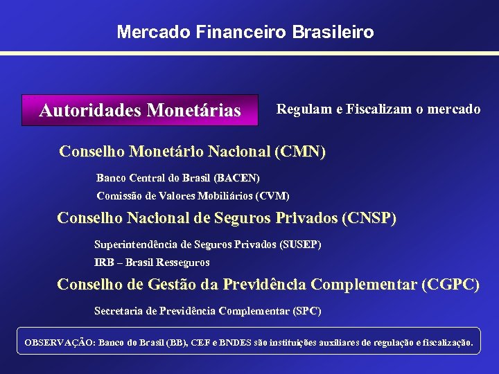 Mercado Financeiro Brasileiro Autoridades Monetárias Regulam e Fiscalizam o mercado Conselho Monetário Nacional (CMN)