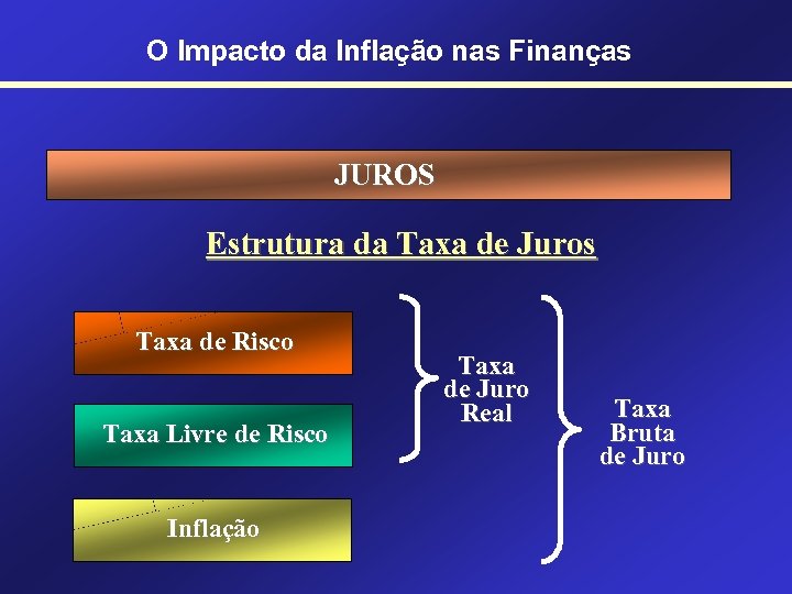 O Impacto da Inflação nas Finanças JUROS Estrutura da Taxa de Juros Taxa de