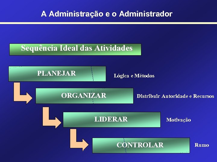 A Administração e o Administrador Sequência Ideal das Atividades PLANEJAR Lógica e Métodos ORGANIZAR