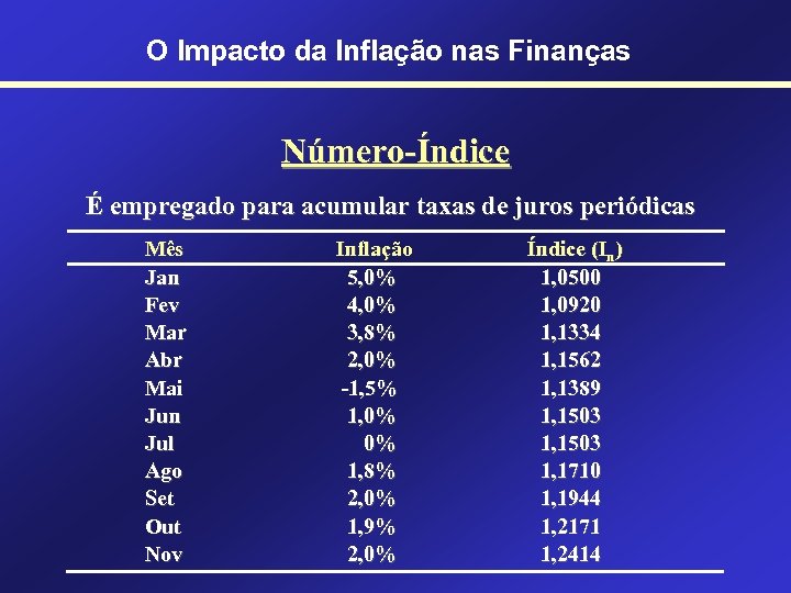 O Impacto da Inflação nas Finanças Número-Índice É empregado para acumular taxas de juros