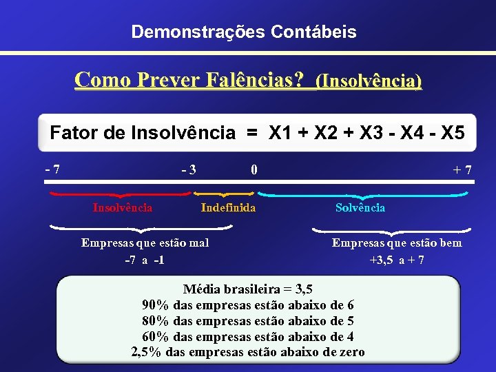 Demonstrações Contábeis Como Prever Falências? (Insolvência) Fator de Insolvência = X 1 + X