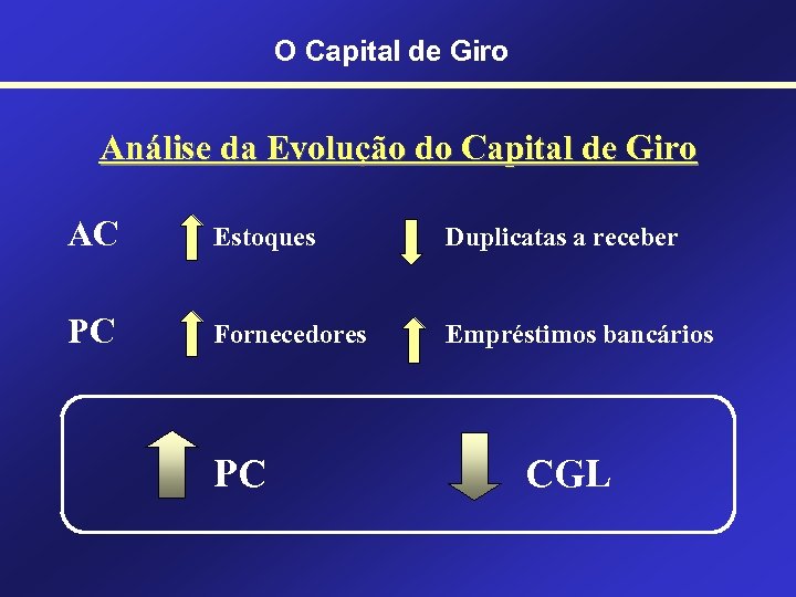 O Capital de Giro Análise da Evolução do Capital de Giro AC Estoques Duplicatas