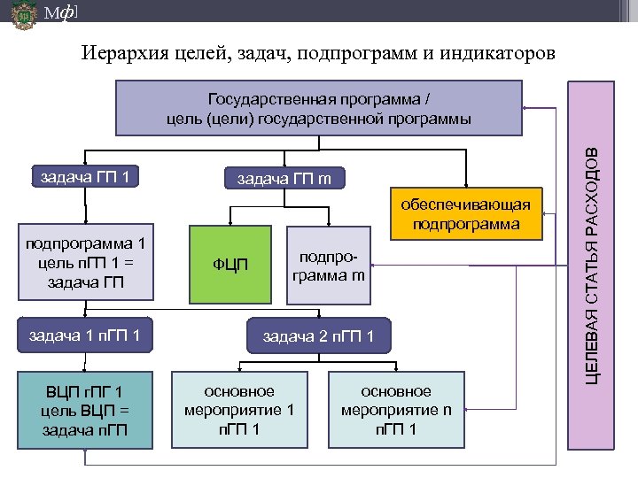 Мф] Иерархия целей, задач, подпрограмм и индикаторов задача ГП 1 задача ГП m обеспечивающая