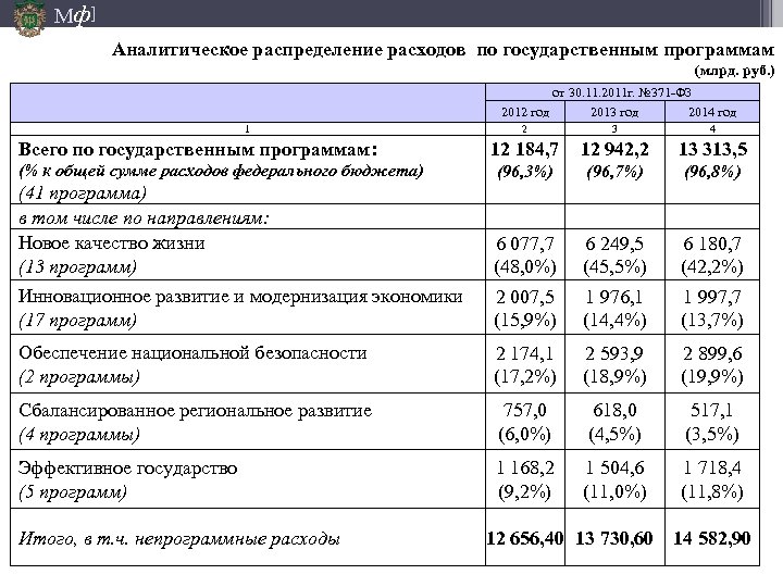 Мф] Аналитическое распределение расходов по государственным программам (млрд. руб. ) от 30. 11. 2011