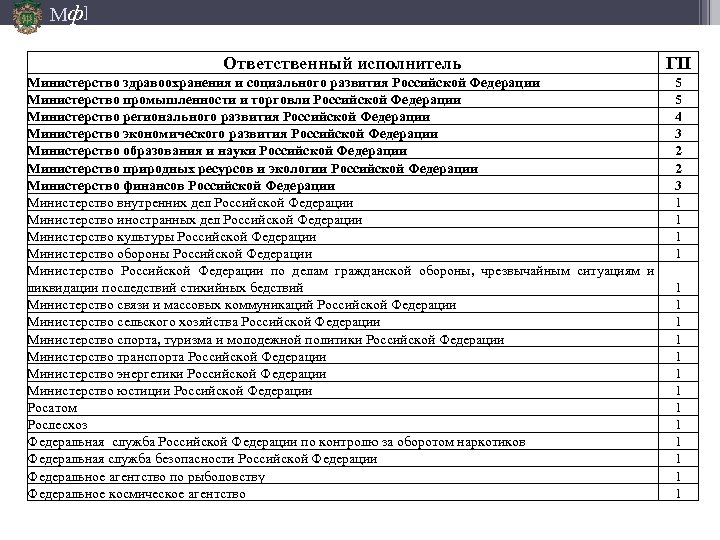 Мф] Ответственный исполнитель ГП Министерство здравоохранения и социального развития Российской Федерации Министерство промышленности и