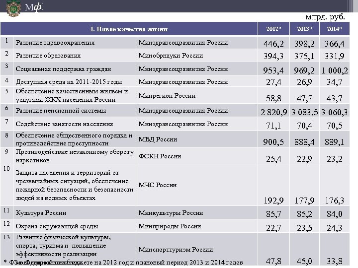 Мф] млрд. руб. I. Новое качество жизни 1 Развитие здравоохранения Минздравсоцразвития России 2 Развитие
