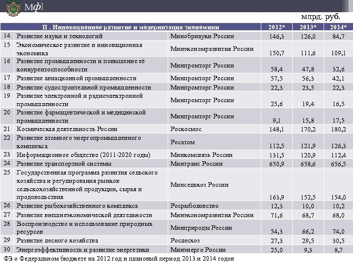 Мф] II. Инновационное развитие и модернизация экономики 14 Развитие науки и технологий Минобрнауки России