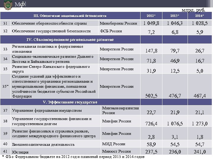 Мф] млрд. руб. III. Обеспечение национальной безопасности 2012* 2013* 2014* 1 049, 8 1
