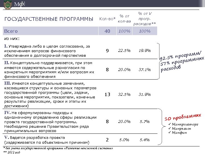 Мф] ГОСУДАРСТВЕННЫЕ ПРОГРАММЫ Всего % от Кол-во* кол-ва % от V прогр. расходов** 40