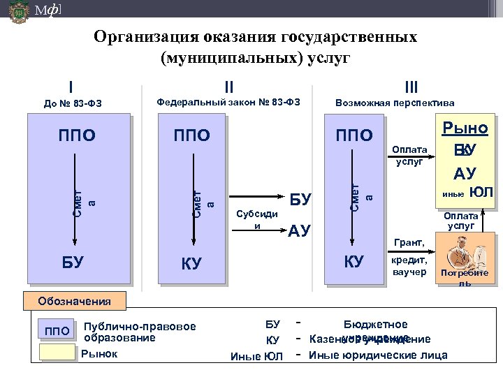 Мф] Организация оказания государственных (муниципальных) услуг I II До № 83 -ФЗ Федеральный закон