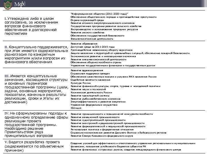 Мф] I. Утверждена либо в целом согласована, за исключением вопросов финансового обеспечения в долгосрочной