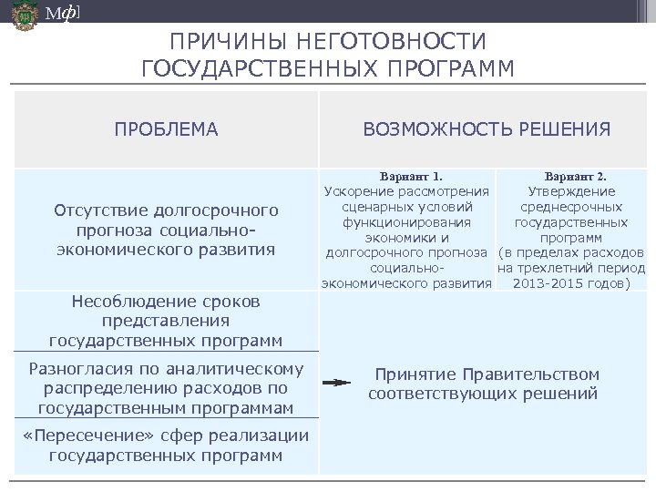 Мф] ПРИЧИНЫ НЕГОТОВНОСТИ ГОСУДАРСТВЕННЫХ ПРОГРАММ ПРОБЛЕМА ВОЗМОЖНОСТЬ РЕШЕНИЯ Отсутствие долгосрочного прогноза социальноэкономического развития Вариант