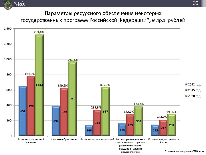 33 Мф] Параметры ресурсного обеспечения некоторых государственных программ Российской Федерации*, млрд. рублей 3/17/2018 *