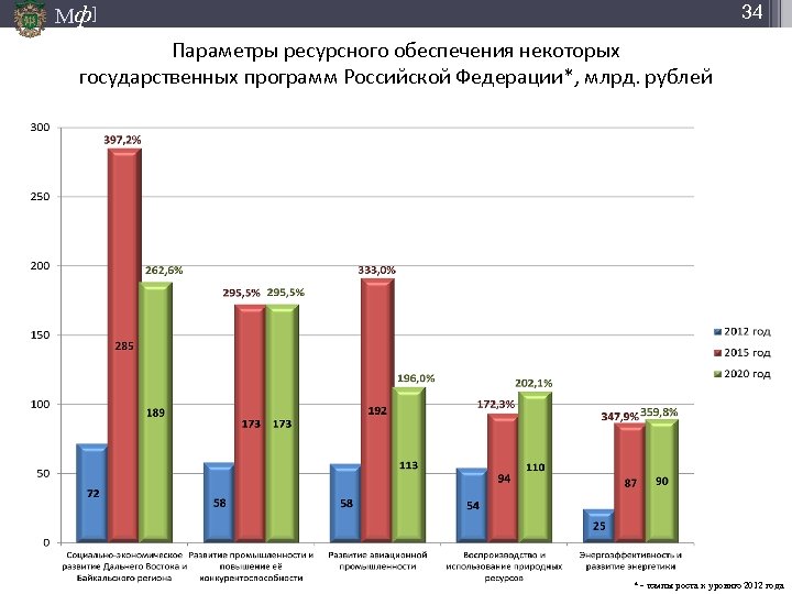 34 Мф] Параметры ресурсного обеспечения некоторых государственных программ Российской Федерации*, млрд. рублей 3/17/2018 *