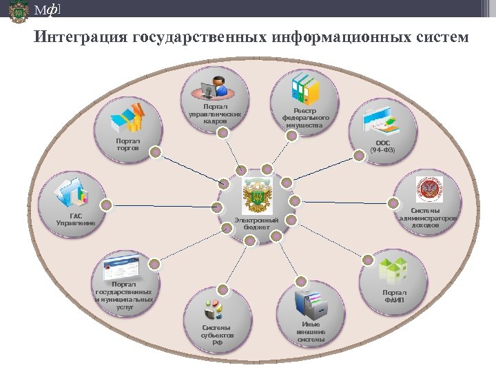 Мф] Интеграция государственных информационных систем Портал управленческих кадров Реестр федерального имущества Портал торгов ООС