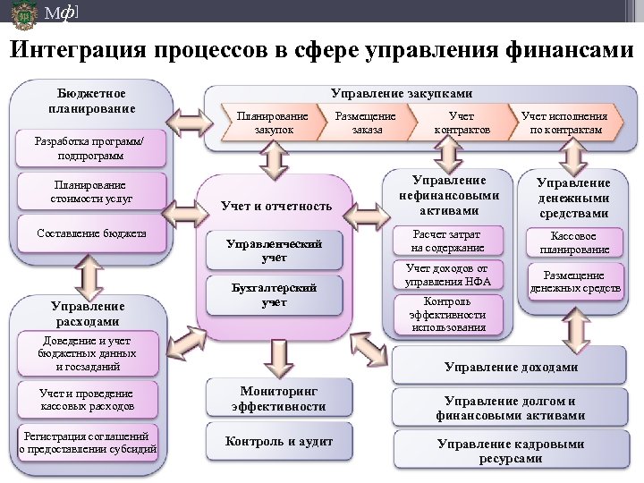 Мф] Интеграция процессов в сфере управления финансами Бюджетное планирование Разработка программ/ подпрограмм Планирование стоимости