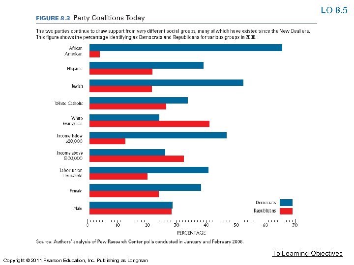 LO 8. 5 To Learning Objectives Copyright © 2011 Pearson Education, Inc. Publishing as