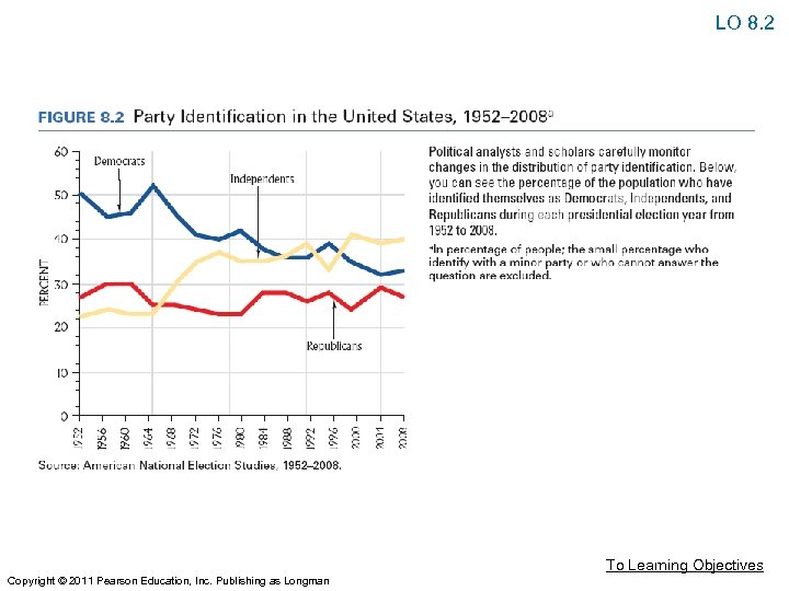 LO 8. 2 To Learning Objectives Copyright © 2011 Pearson Education, Inc. Publishing as
