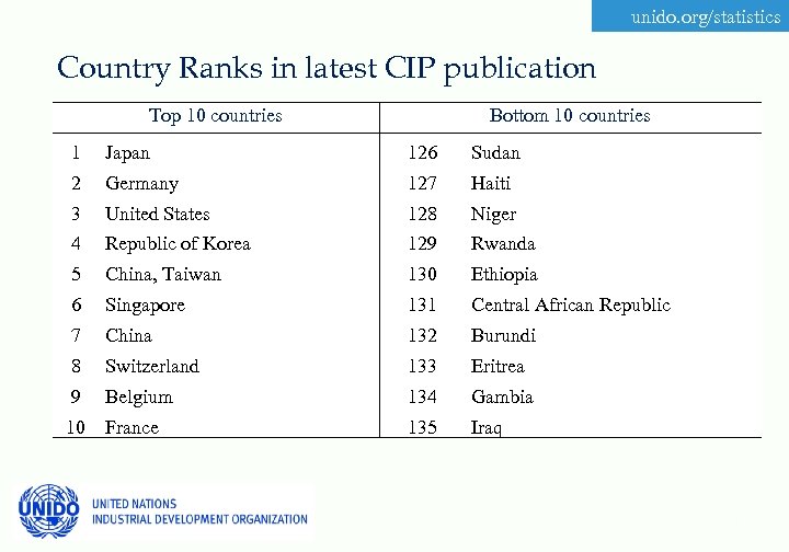 unido. org/statistics Country Ranks in latest CIP publication Top 10 countries Bottom 10 countries