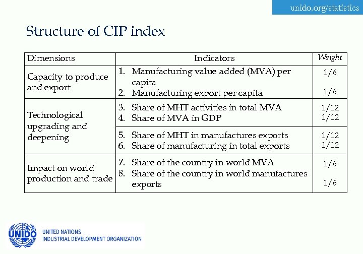 unido. org/statistics Structure of CIP index Dimensions Capacity to produce and export Technological upgrading