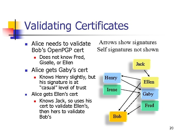 Validating Certificates n Alice needs to validate Bob’s Open. PGP cert n n Does