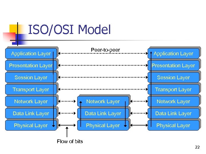 ISO/OSI Model Peer-to-peer Application Layer Presentation Layer Session Layer Transport Layer Network Layer Data