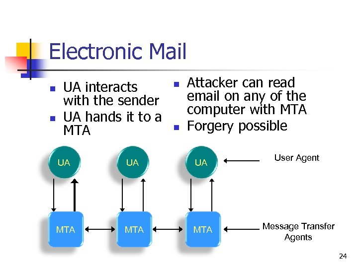 Electronic Mail n n UA interacts with the sender UA hands it to a