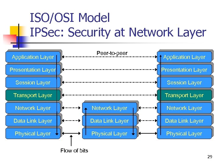 ISO/OSI Model IPSec: Security at Network Layer Peer-to-peer Application Layer Presentation Layer Session Layer