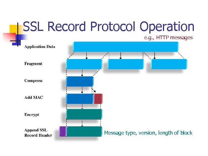 SSL Record Protocol Operation e. g. , HTTP messages Message type, version, length of