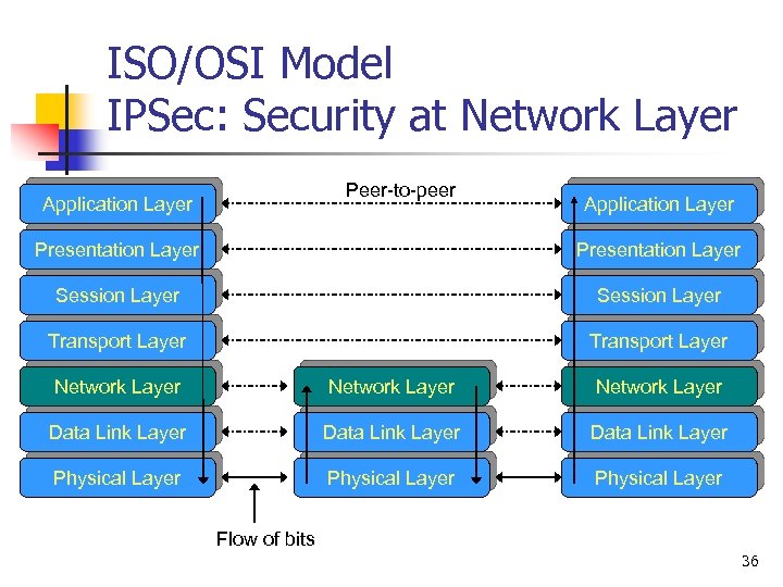 ISO/OSI Model IPSec: Security at Network Layer Peer-to-peer Application Layer Presentation Layer Session Layer