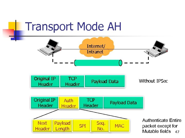 Transport Mode AH Internet/ Intranet Original IP Header TCP Header Payload Data Without IPSec