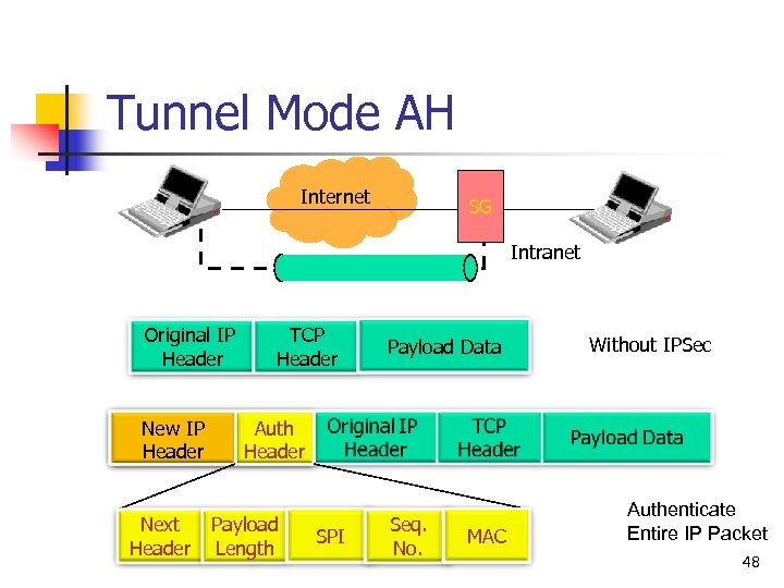 Tunnel Mode AH Internet SG Intranet Original IP Header New IP Header Next Header