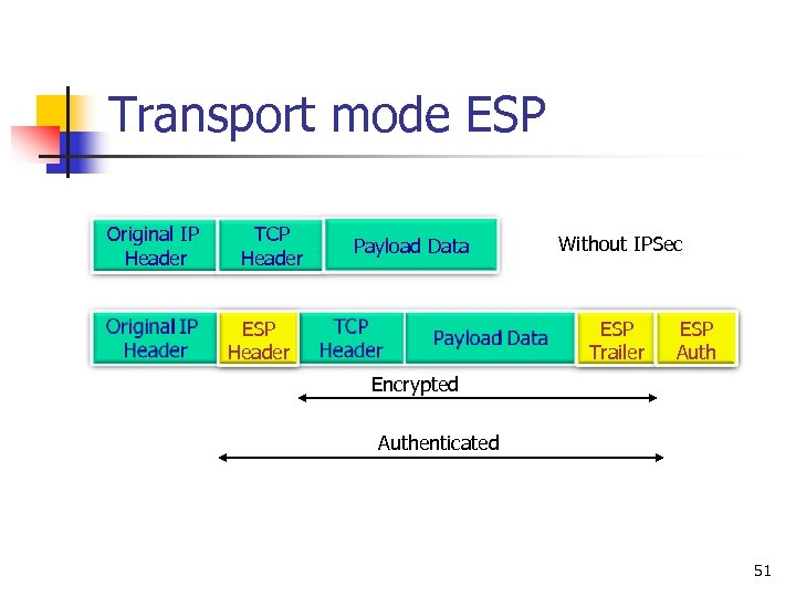 Transport mode ESP Original IP Header TCP Header Payload Data ESP Header Without IPSec