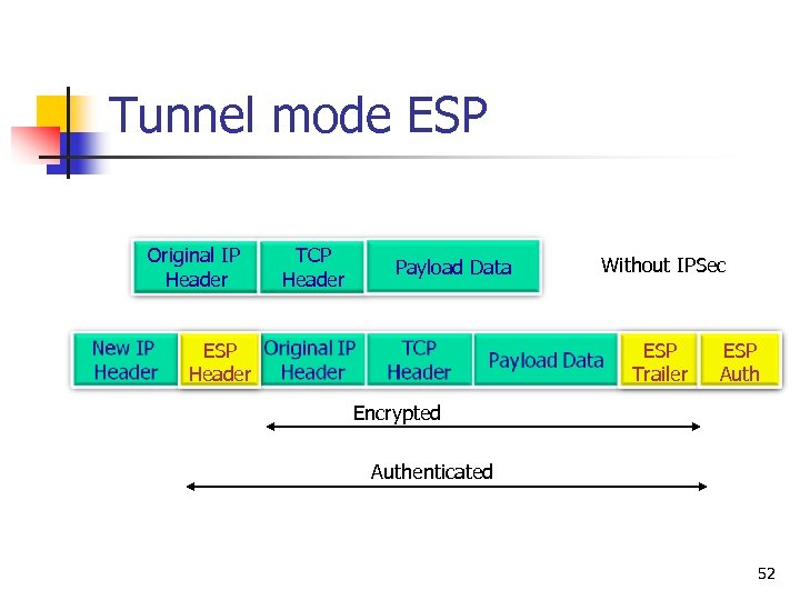 Tunnel mode ESP Original IP Header TCP Header Payload Data ESP Header Without IPSec