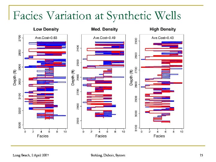 Facies Variation at Synthetic Wells Long Beach, 2 April 2007 Bohling, Dubois, Byrnes 15