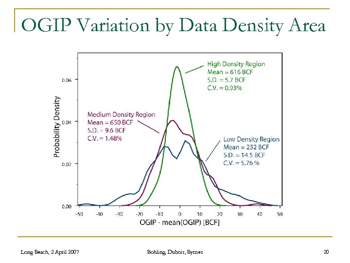 OGIP Variation by Data Density Area Long Beach, 2 April 2007 Bohling, Dubois, Byrnes