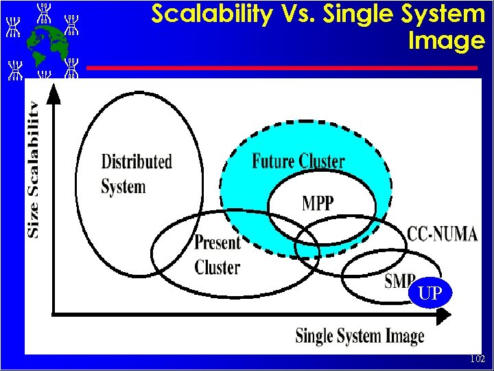 Scalability Vs. Single System Image UP 102 